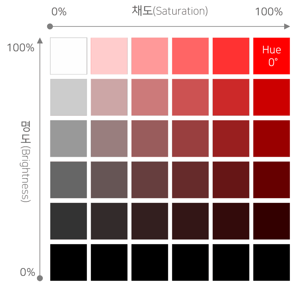 Adobe-style HSB Color Picker Diagram 예시