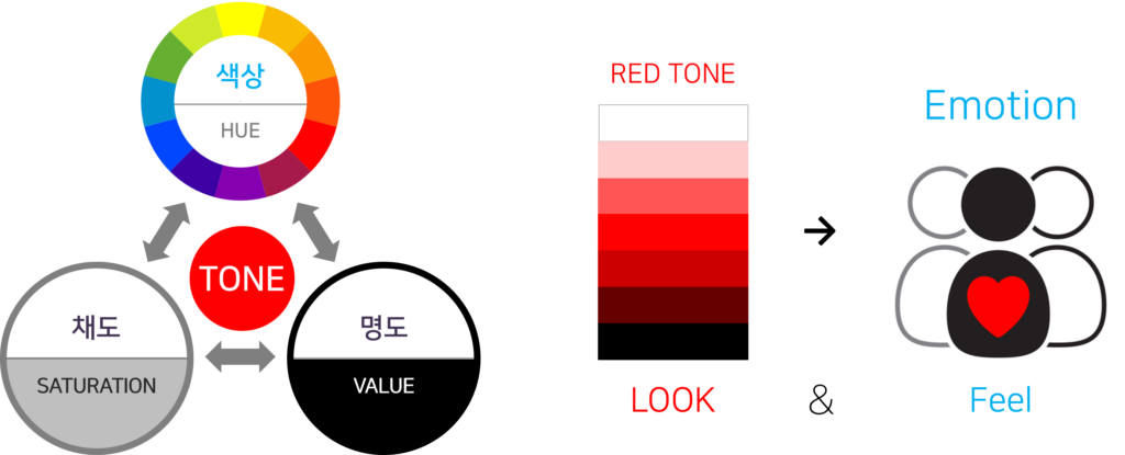 색상·채도·명도의 조합이 톤을 만들고, 톤은 디자인의 Look과 Feel을 결정함 예시