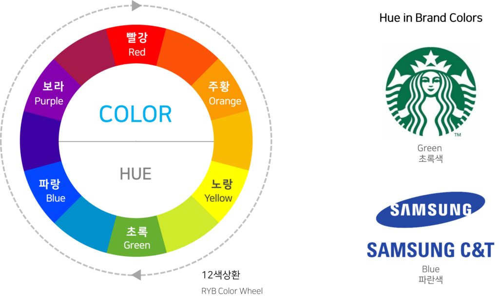 12색상환(RYB Color Wheel) 예시